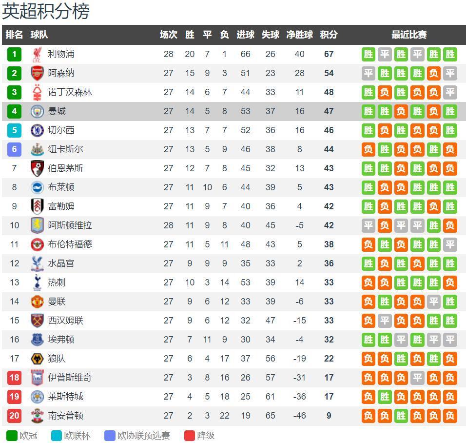 稳定输出！约基奇登场35分钟得到24分8篮板13助攻